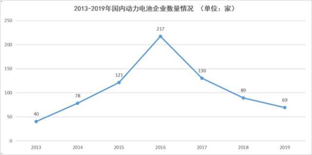 2013-2019年国内动力电池企业数量情况，数据来源于高工锂电，连线出行制图