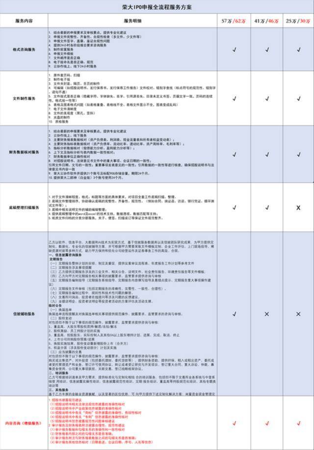 （图片来源：投中网注：标红为加上增值服务后的价格）