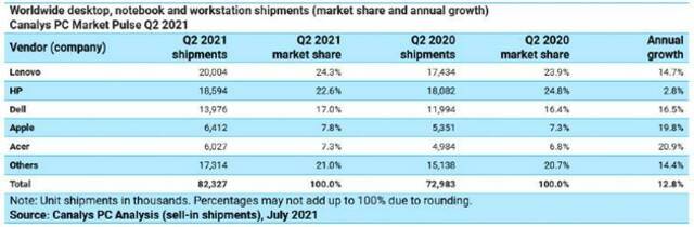 全球PC出货量第二季度同比增长13%：联想位居第一