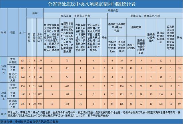 2021年以来全省查处违反中央八项规定精神问题926起