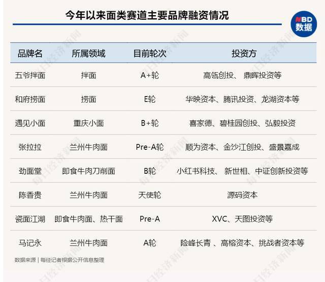 现在卖面条这么赚钱？这些面馆估值都破10亿大关了