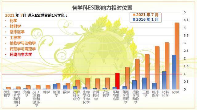 河大哪7个学科进入ESI世界前1%？