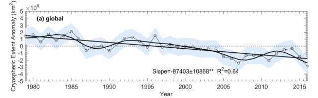 图1. 1979-2016年全球冰冻圈范围变化趋势