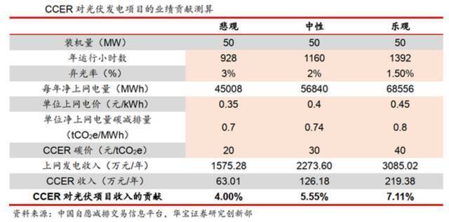 券商普遍看好开发CCER对光伏等新能源项目带来的额外收益来源：华宝证券研报