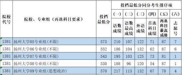 权威发布  扬州大学2021年江苏省本科批次投档线公布！