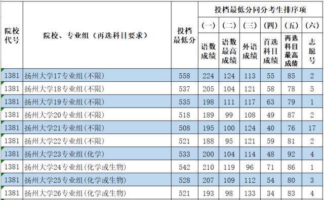 权威发布  扬州大学2021年江苏省本科批次投档线公布！