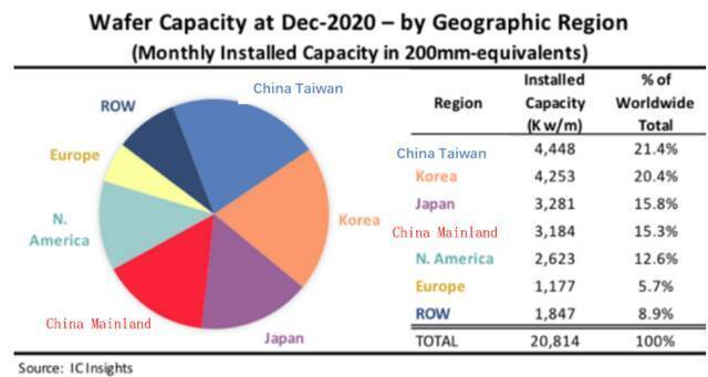 IC Insights：中国大陆晶圆产能占全球份额15.3%排第四，即将赶超日本