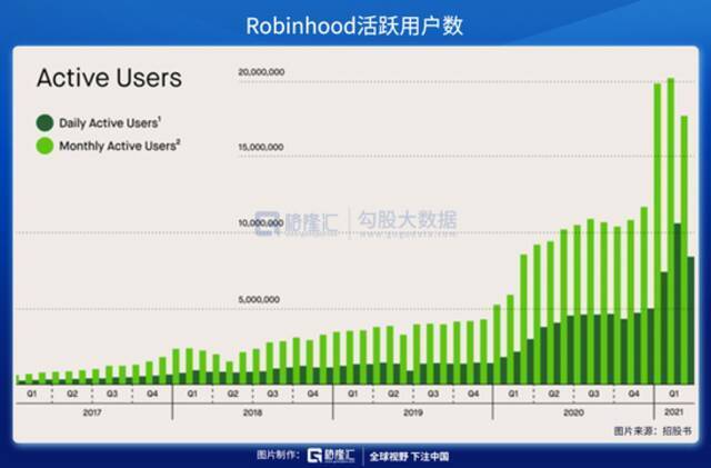 免佣的美国互联网券商Robinhood收割的是谁的钱？