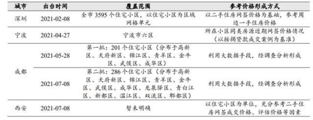 ▲全国十多个城市效仿深圳，出台二手房指导价。图/中达证券