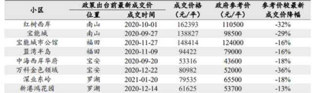 ▲深圳部分小区的价格变化。图/中达证券
