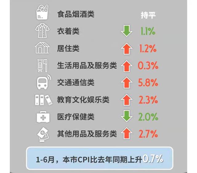 图源：国家统计局上海调查总队