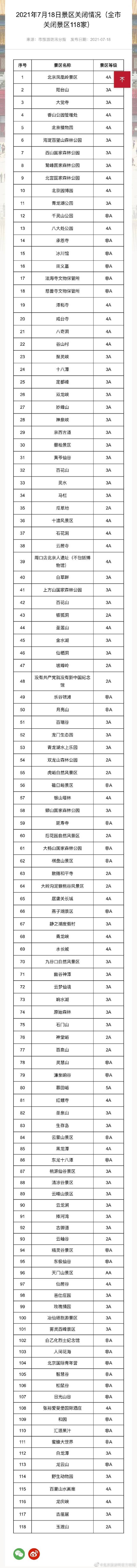 受暴雨影响，北京18日118个景区关闭