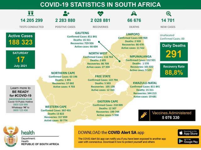 南非新增14701例新冠肺炎确诊病例 累计确诊2283880例