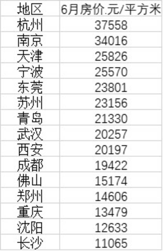 15个新一线城市最新房价：9城超两万 杭州最贵长沙最低