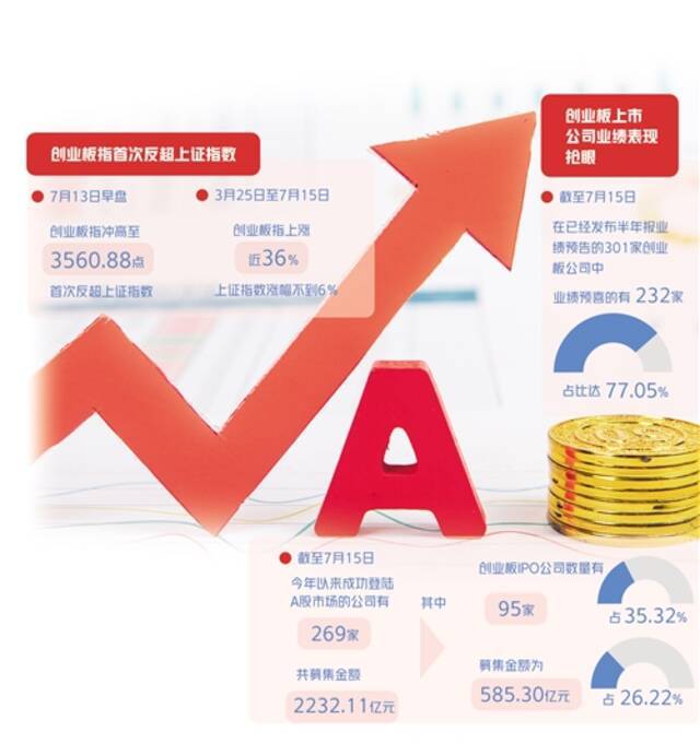 创业板指数缘何创新高