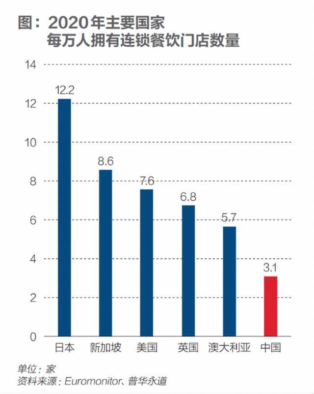 餐饮投资火爆：最好和最坏的十年