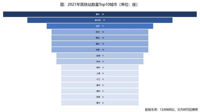 339座城市，谁的高铁站最多？谁的高铁站最繁忙？