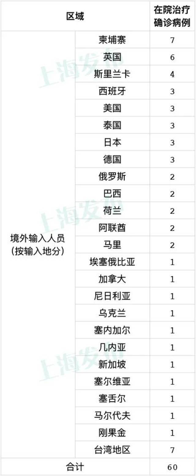 上海7月17日无新增本地新冠肺炎确诊病例 新增1例境外输入病例