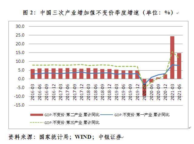 需求端外需继续强劲，内需正在追赶。从支出法看，今年上半年，消费、投资和外需对经济增长的拉动作用分别为7.8、2.4和2.4个百分点（见图3）。外需对经济增长的拉动为亚洲金融危机以来最高。