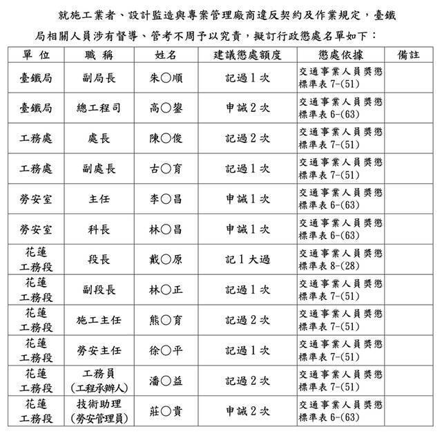 台铁出轨重大事故行政报告出炉：惩处最高只到台铁副局长，记过一次