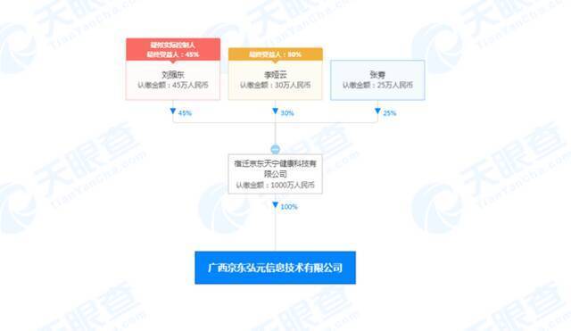 京东关联公司在广西成立新公司 注册资本1000万