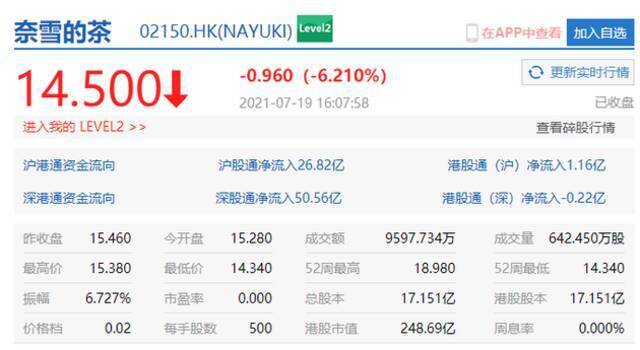 奈雪的茶跌超6% 市值248.69亿港元