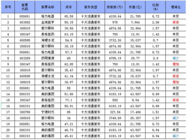 跟着高瓴抄作业能赚钱吗？