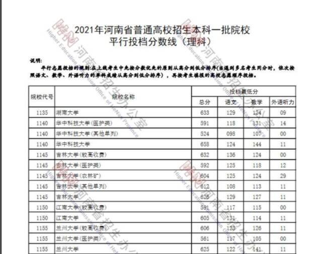 河南理科超一本线6分可上华科？招生办：可能是护理、法医专业