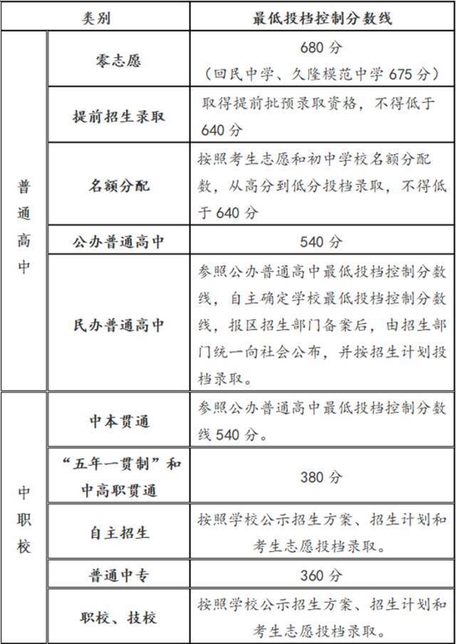 上海中考最低投档控分线公布：公办普通高中540分