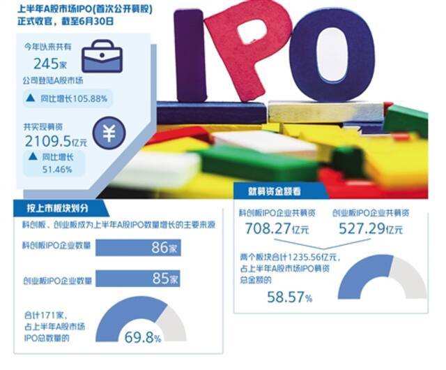 注册制改革稳步推进 科创板创业板成支持创新重要平台