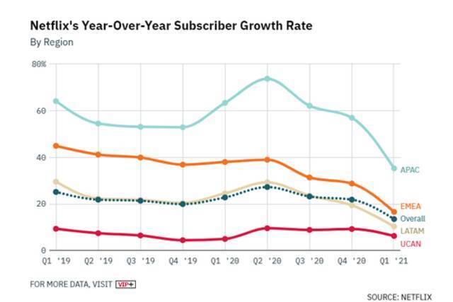 奈飞在全球各地区市场用户增速表现