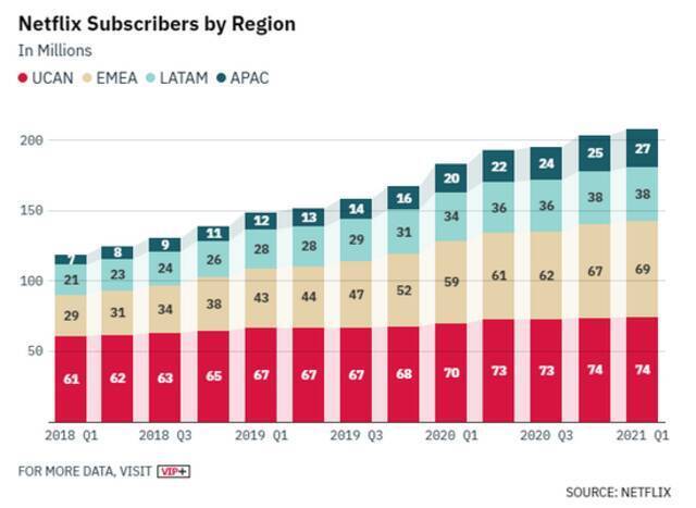 奈飞在美国和加拿大市场的用户数量已经接近饱和