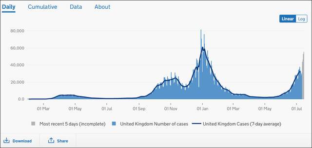英国疫情曲线图源：英国政府网