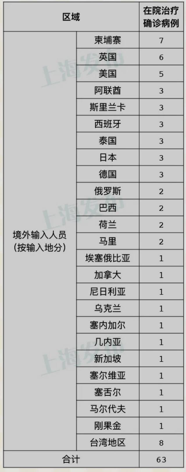 上海昨日新增4例境外输入病例 已追踪同航班密接者28人