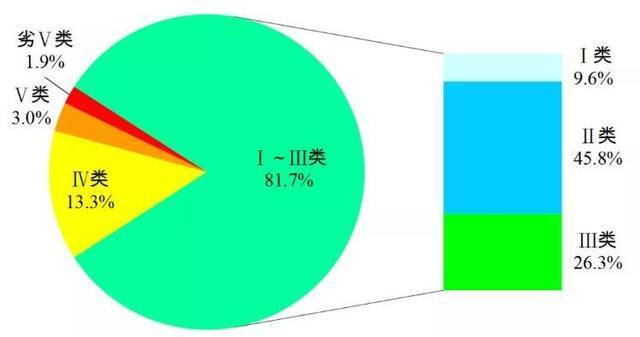 生态环境部：上半年全国339个城市空气质量平均优良天数比例为84.3%