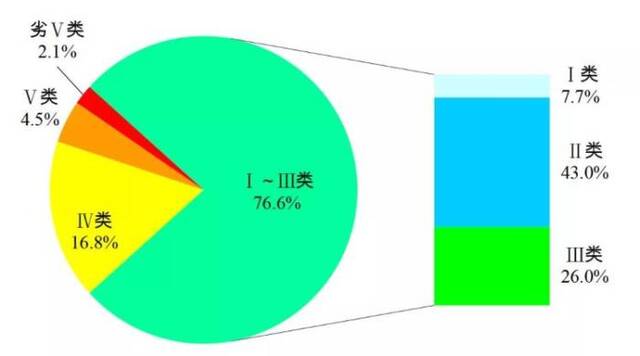 生态环境部：上半年全国339个城市空气质量平均优良天数比例为84.3%