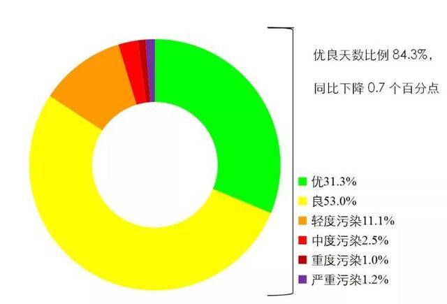 生态环境部：上半年全国339个城市空气质量平均优良天数比例为84.3%