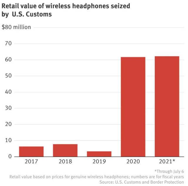 9个月被缉获36万副美国假AirPods泛滥 或令苹果损失32亿美元