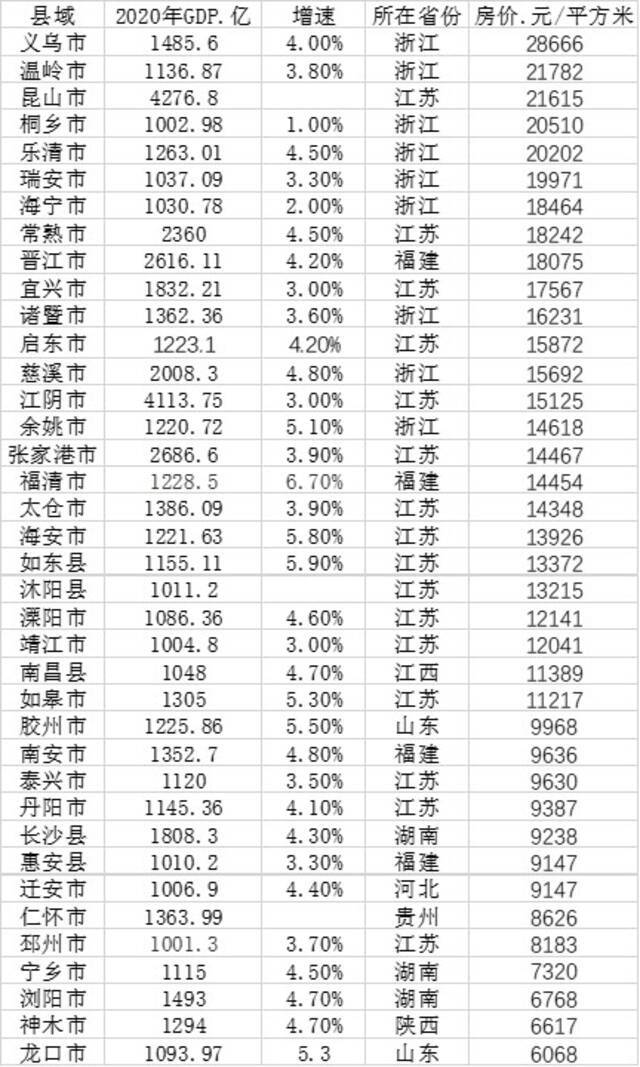 38个GDP千亿县房价：25县过万 这5县已超2万