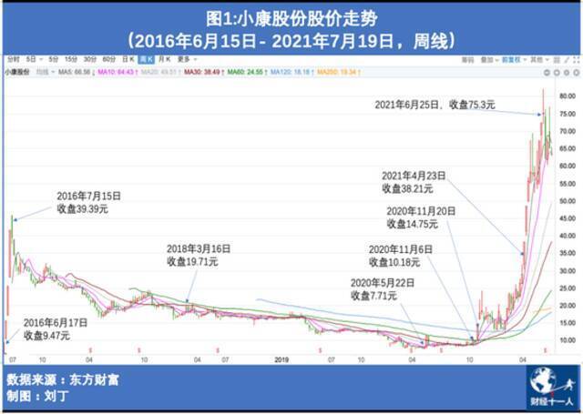 股价半年涨十倍，小康股份是妖是神？