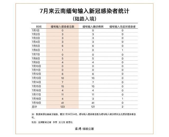 7月来云南报告缅甸陆路输入新冠感染者123人 多于本土感染者