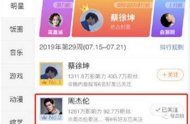 2019年，蔡徐坤与周杰伦两家粉丝争超话第一频上热搜图片来自网络