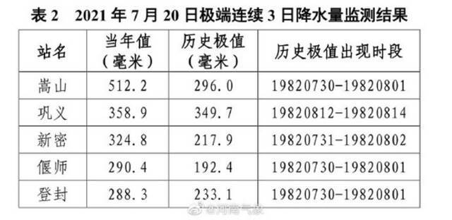 河南降雨突破历史极值 郑州、洛阳两地5站出现极端降水