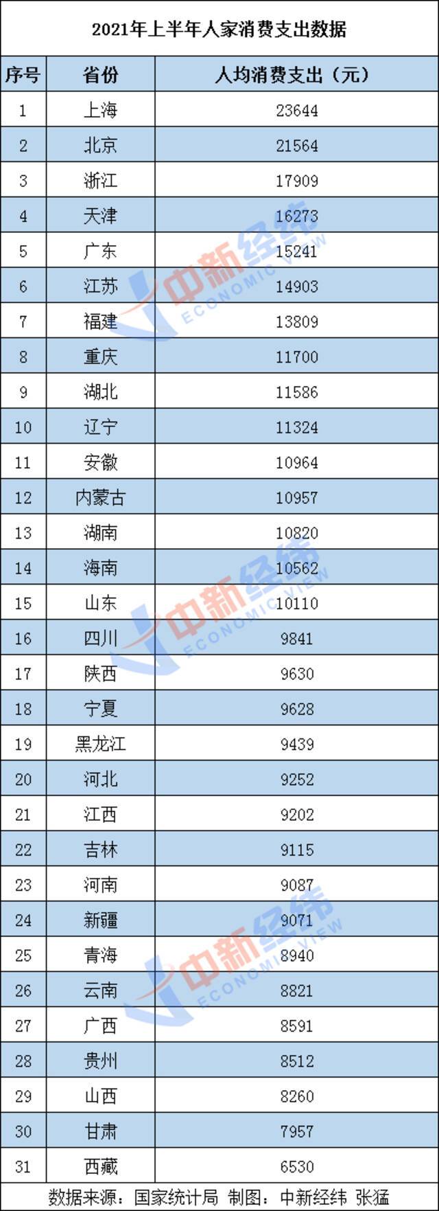 31省份上半年人均消费榜：京沪超2万 食品烟酒占比高