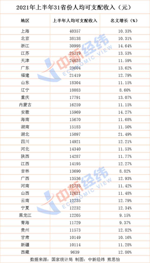 上半年31省份人均可支配收入：上海首破4万 湖北增超21%