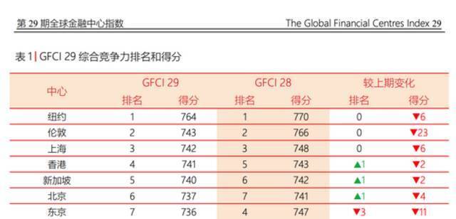 图源：第 29期全球金融中心指数