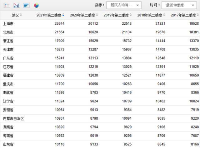 31省份上半年居民人均可支配收入公布！这3地能赚又能花