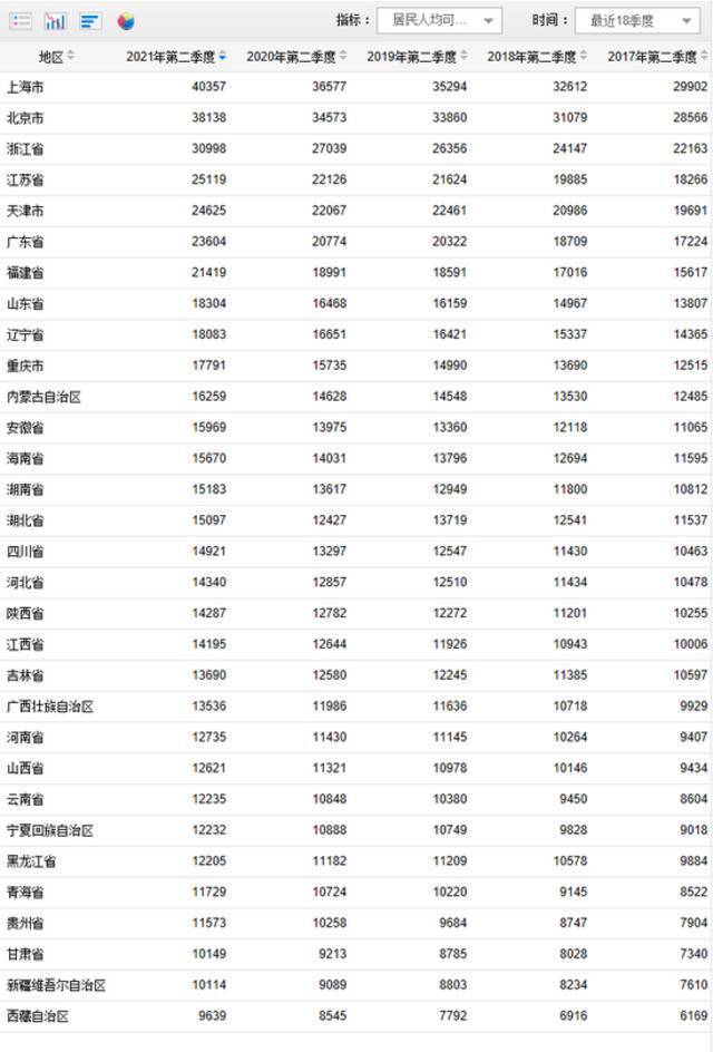 31省份上半年居民人均可支配收入公布！这3地能赚又能花