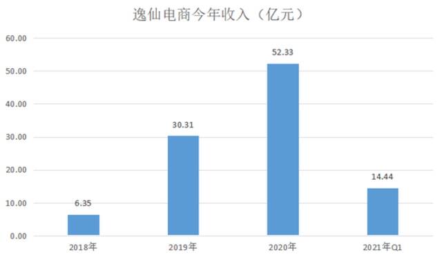 “烧钱换增长”遭遇“用脚投票” 逸仙电商跌破发行价25%如何“逆袭”？