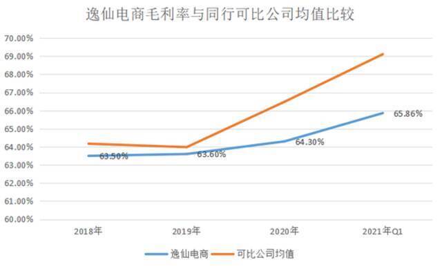 “烧钱换增长”遭遇“用脚投票” 逸仙电商跌破发行价25%如何“逆袭”？